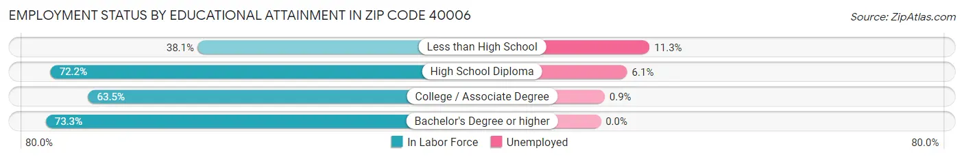 Employment Status by Educational Attainment in Zip Code 40006