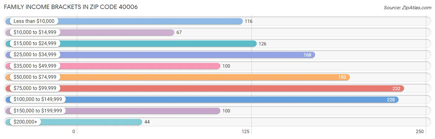 Family Income Brackets in Zip Code 40006