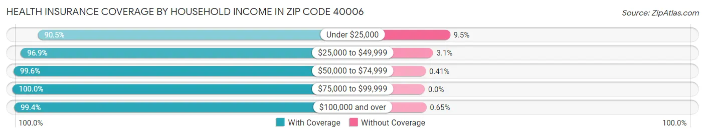 Health Insurance Coverage by Household Income in Zip Code 40006
