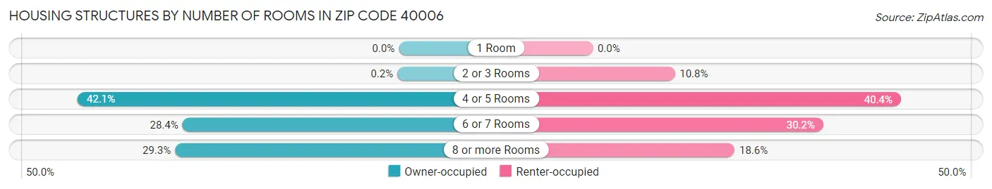 Housing Structures by Number of Rooms in Zip Code 40006