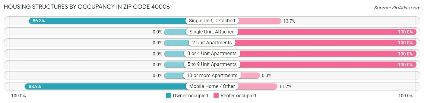 Housing Structures by Occupancy in Zip Code 40006