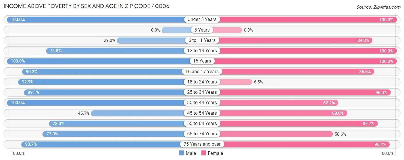 Income Above Poverty by Sex and Age in Zip Code 40006