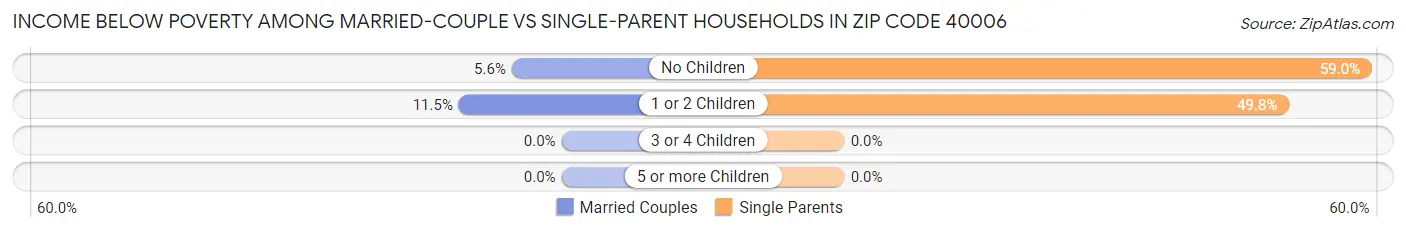 Income Below Poverty Among Married-Couple vs Single-Parent Households in Zip Code 40006