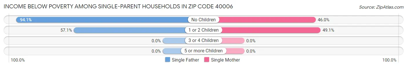 Income Below Poverty Among Single-Parent Households in Zip Code 40006