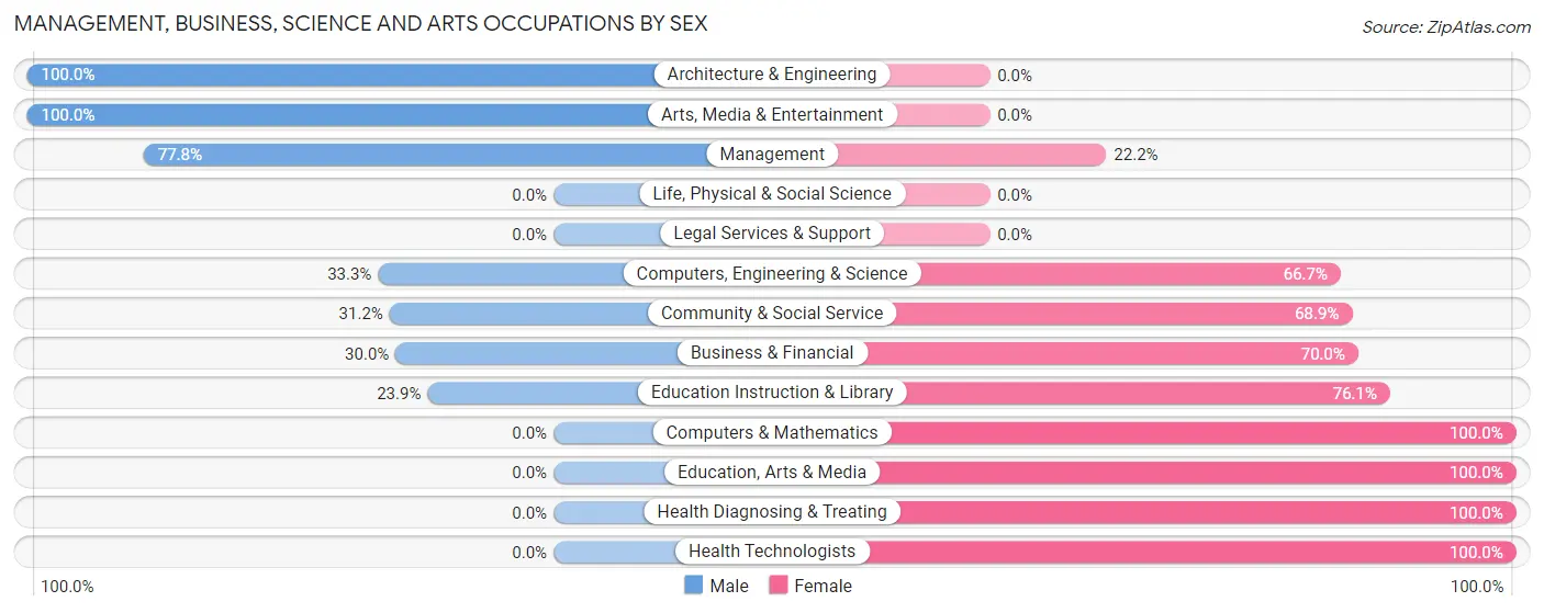 Management, Business, Science and Arts Occupations by Sex in Zip Code 40006