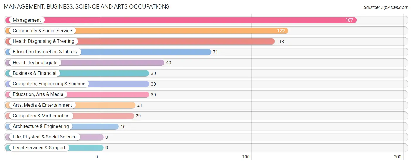 Management, Business, Science and Arts Occupations in Zip Code 40006