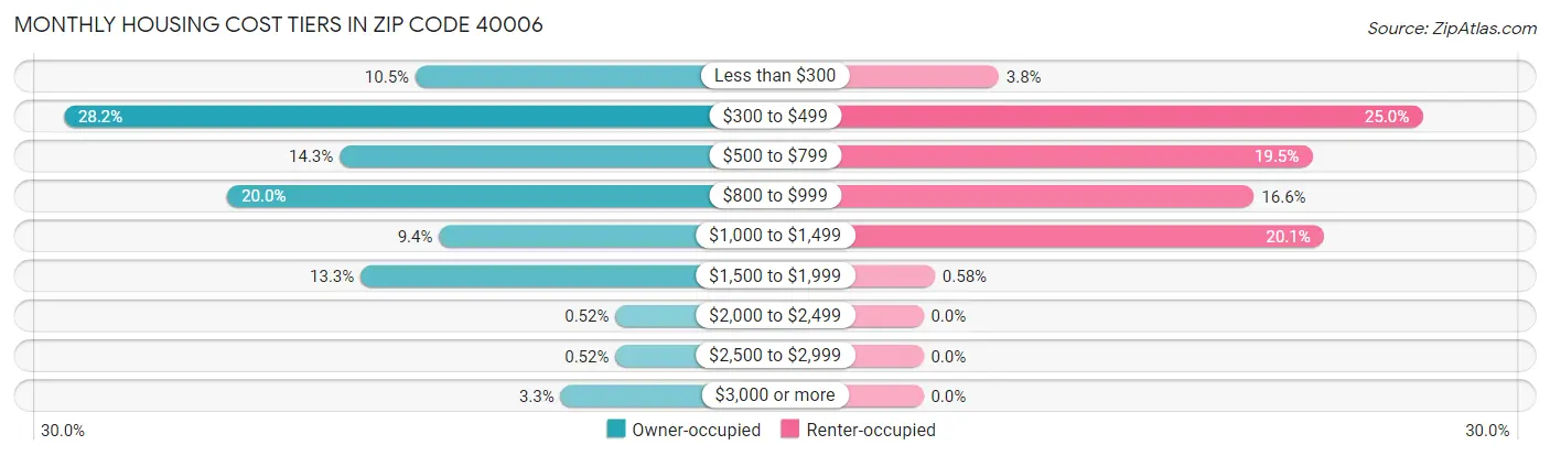 Monthly Housing Cost Tiers in Zip Code 40006