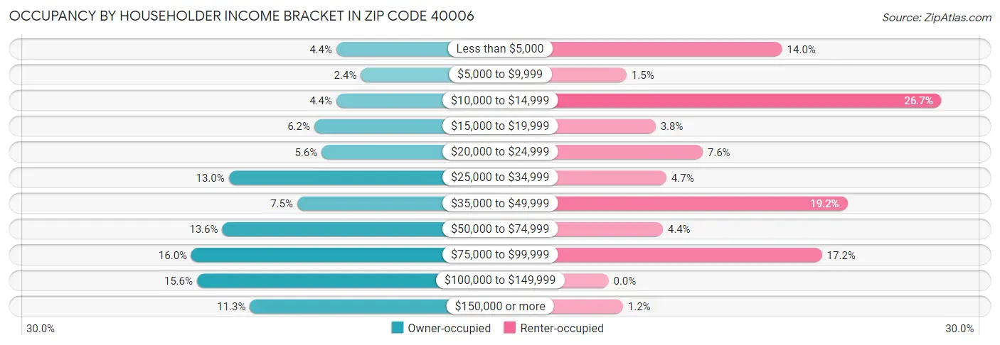 Occupancy by Householder Income Bracket in Zip Code 40006