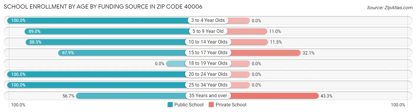 School Enrollment by Age by Funding Source in Zip Code 40006