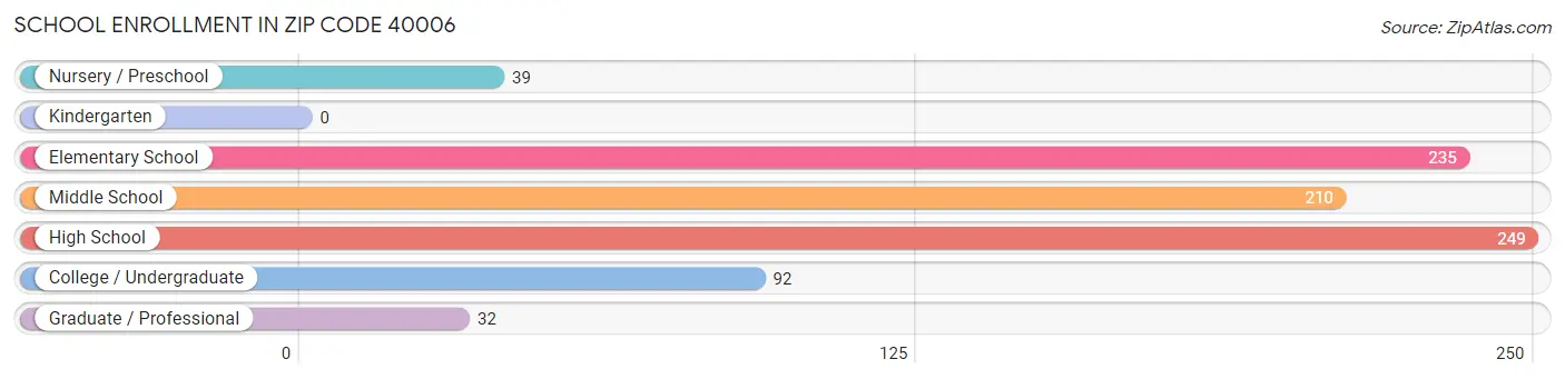 School Enrollment in Zip Code 40006