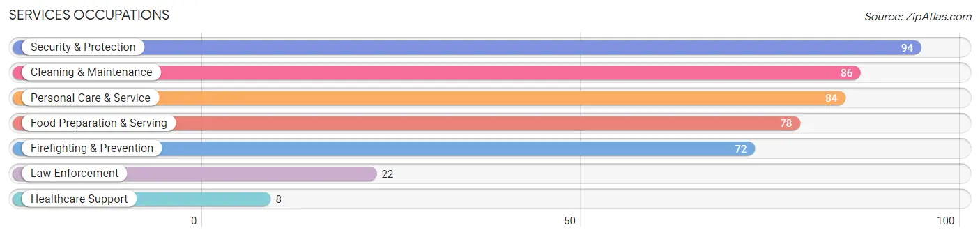 Services Occupations in Zip Code 40006