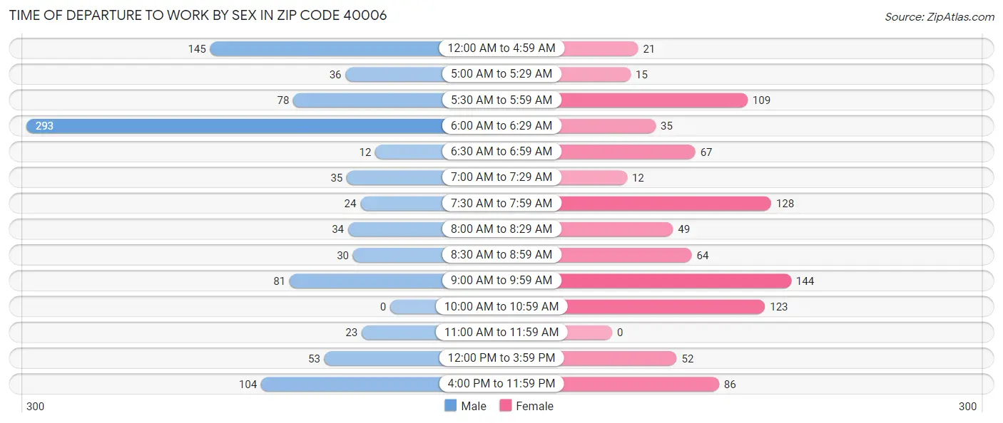 Time of Departure to Work by Sex in Zip Code 40006
