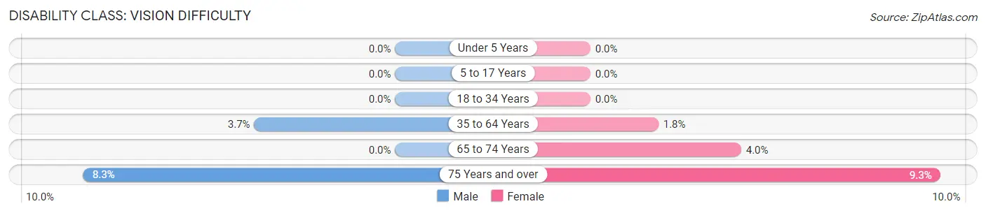 Disability in Zip Code 40006: <span>Vision Difficulty</span>