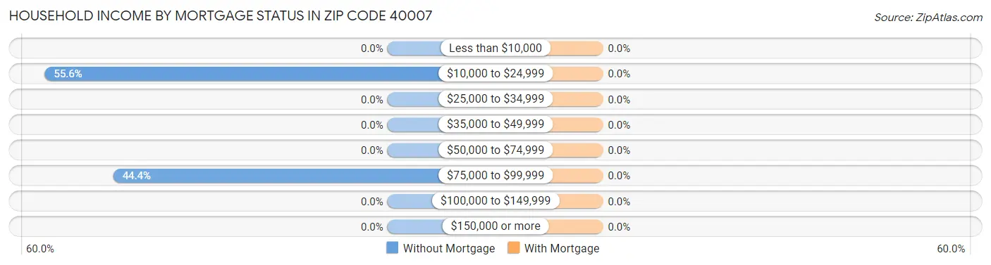 Household Income by Mortgage Status in Zip Code 40007