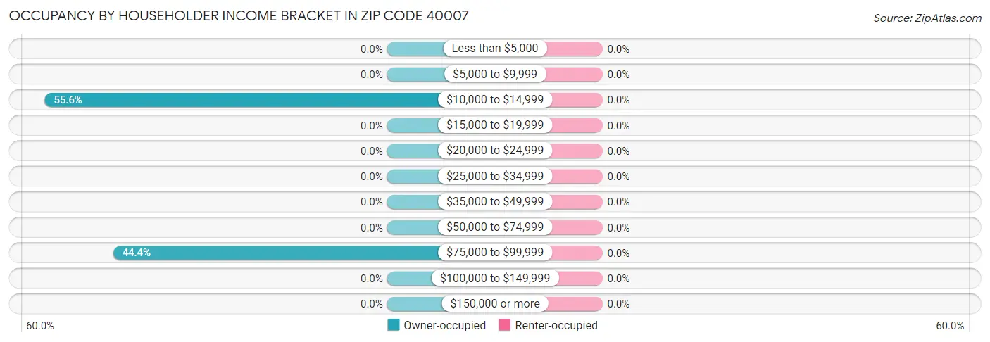 Occupancy by Householder Income Bracket in Zip Code 40007