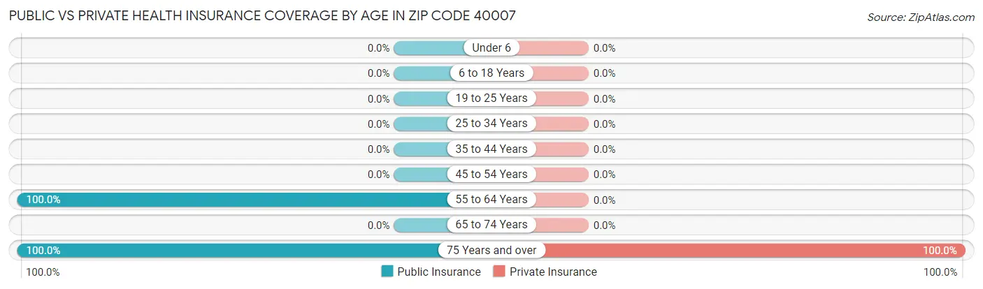 Public vs Private Health Insurance Coverage by Age in Zip Code 40007
