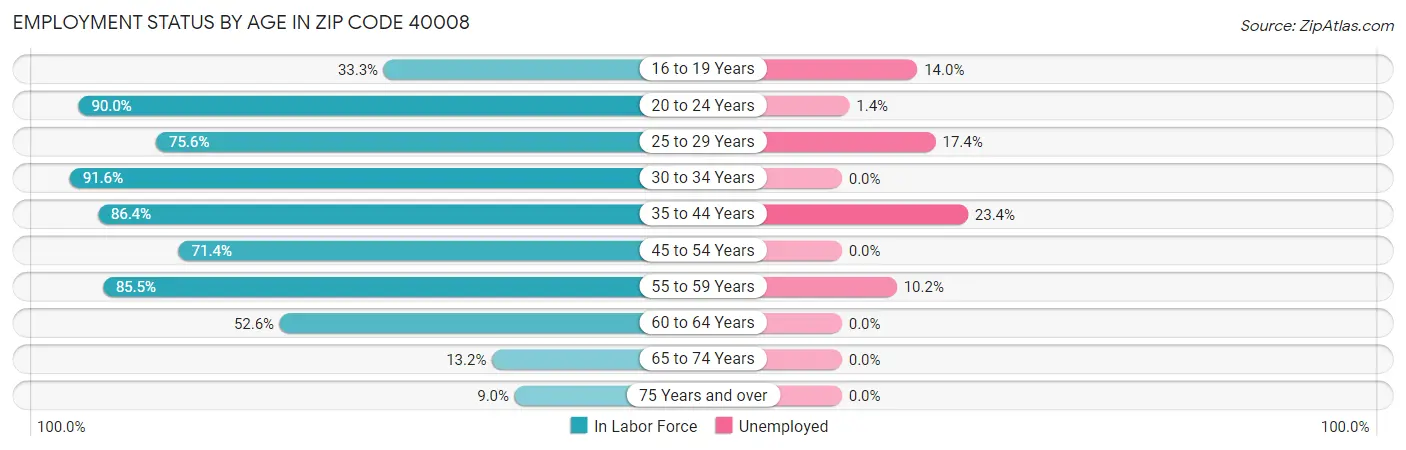 Employment Status by Age in Zip Code 40008