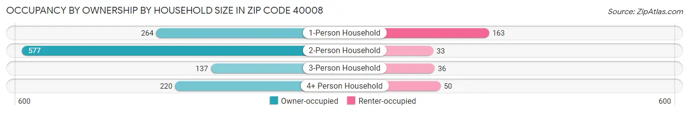 Occupancy by Ownership by Household Size in Zip Code 40008