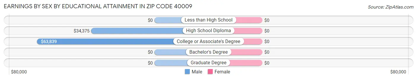 Earnings by Sex by Educational Attainment in Zip Code 40009
