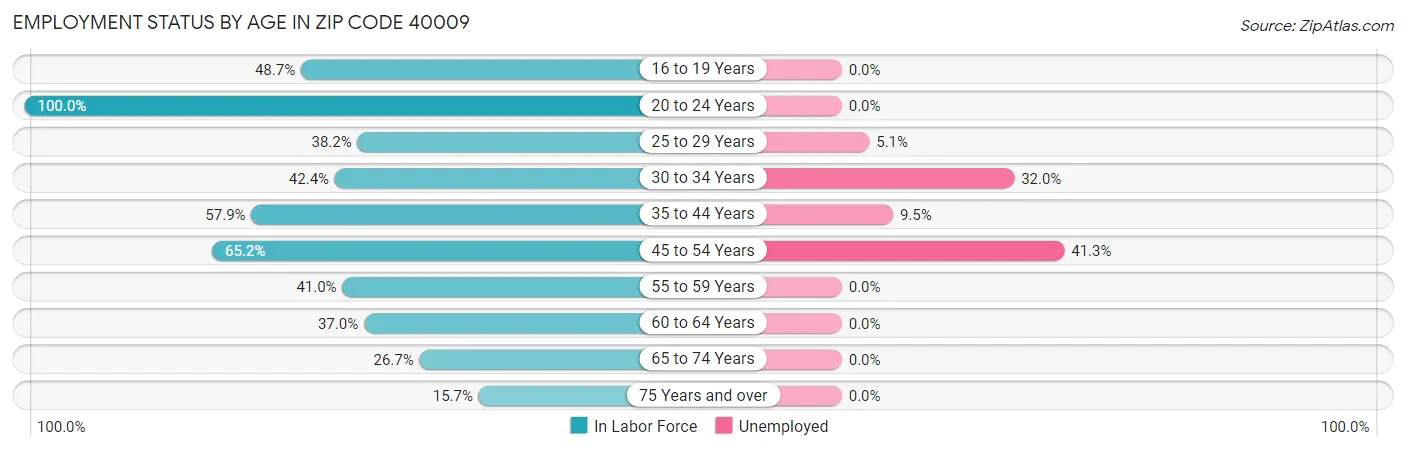 Employment Status by Age in Zip Code 40009