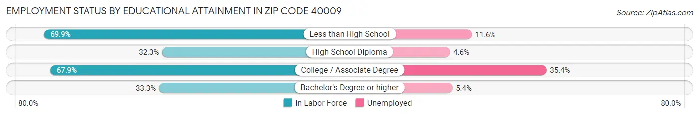 Employment Status by Educational Attainment in Zip Code 40009