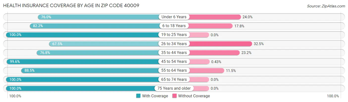 Health Insurance Coverage by Age in Zip Code 40009