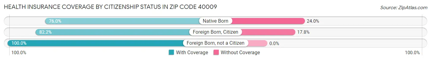 Health Insurance Coverage by Citizenship Status in Zip Code 40009