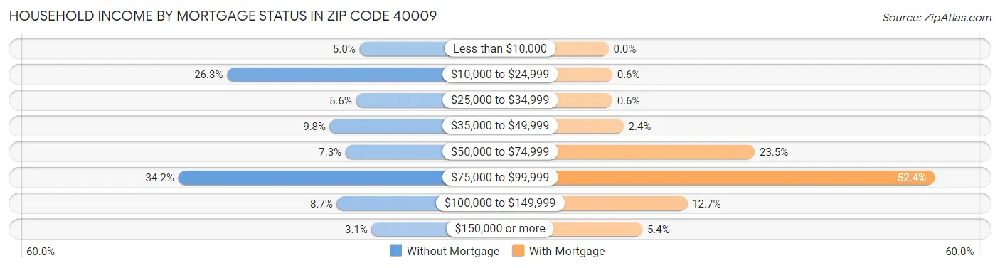 Household Income by Mortgage Status in Zip Code 40009