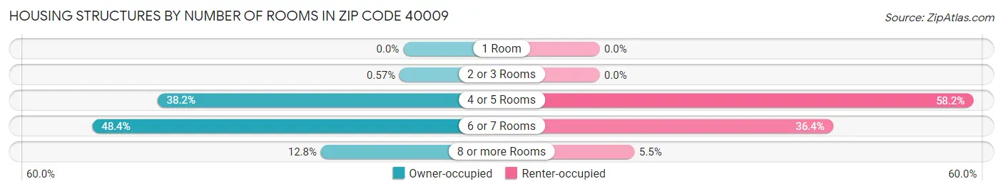 Housing Structures by Number of Rooms in Zip Code 40009