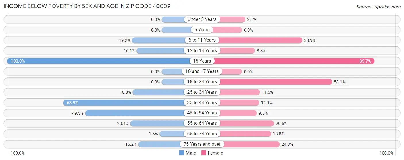 Income Below Poverty by Sex and Age in Zip Code 40009