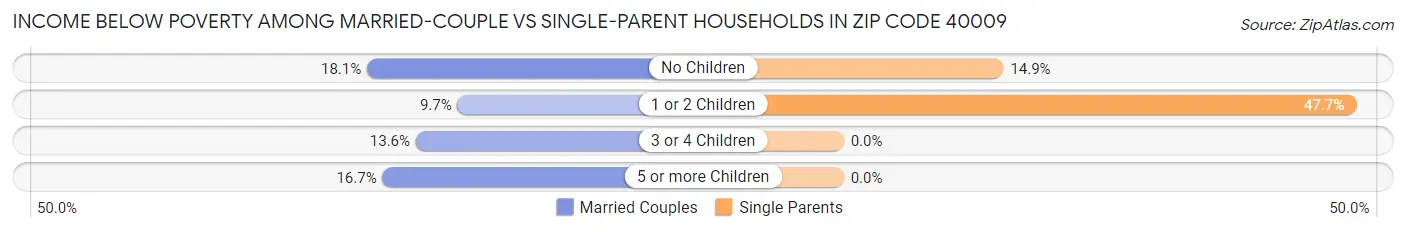 Income Below Poverty Among Married-Couple vs Single-Parent Households in Zip Code 40009