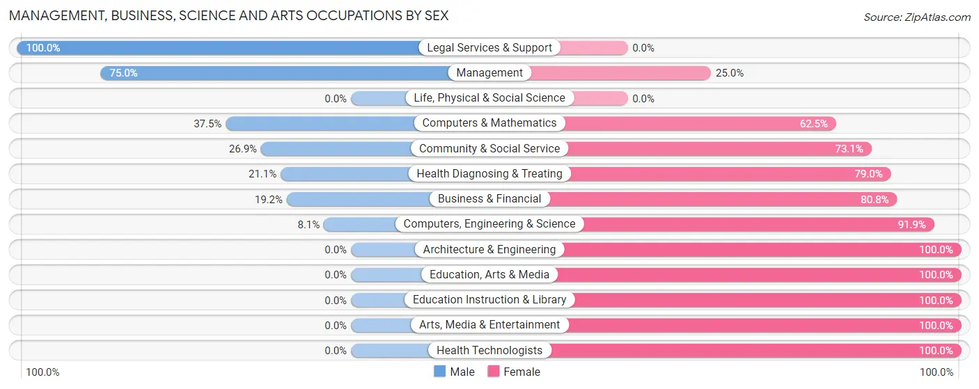 Management, Business, Science and Arts Occupations by Sex in Zip Code 40009