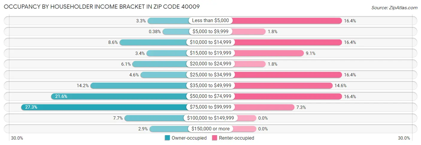 Occupancy by Householder Income Bracket in Zip Code 40009