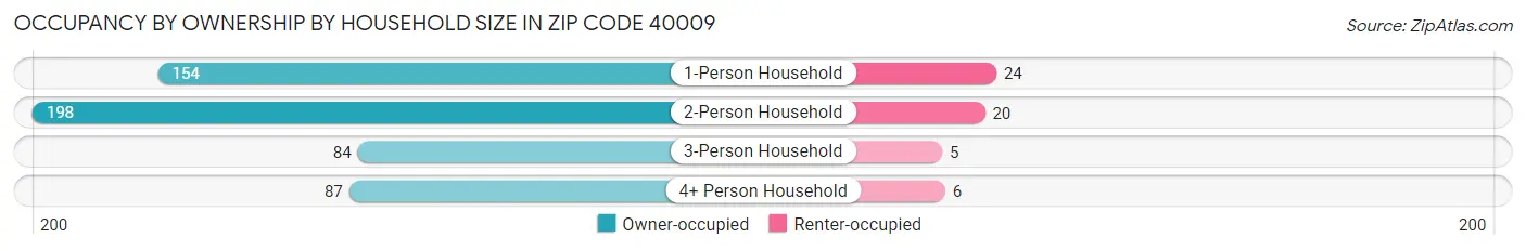 Occupancy by Ownership by Household Size in Zip Code 40009