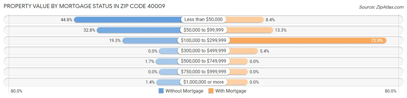 Property Value by Mortgage Status in Zip Code 40009