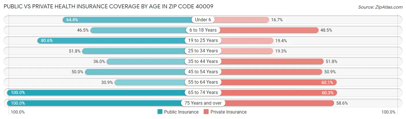 Public vs Private Health Insurance Coverage by Age in Zip Code 40009