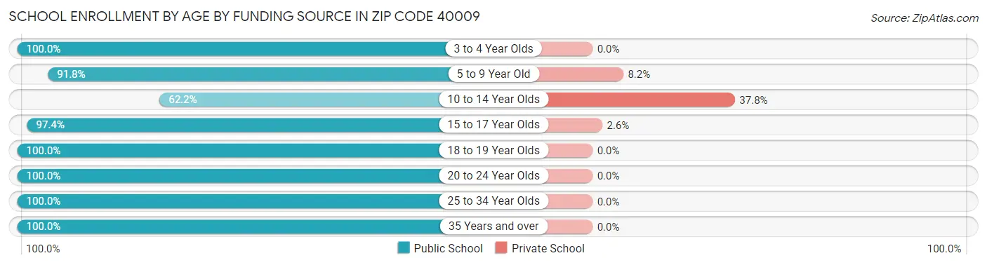 School Enrollment by Age by Funding Source in Zip Code 40009
