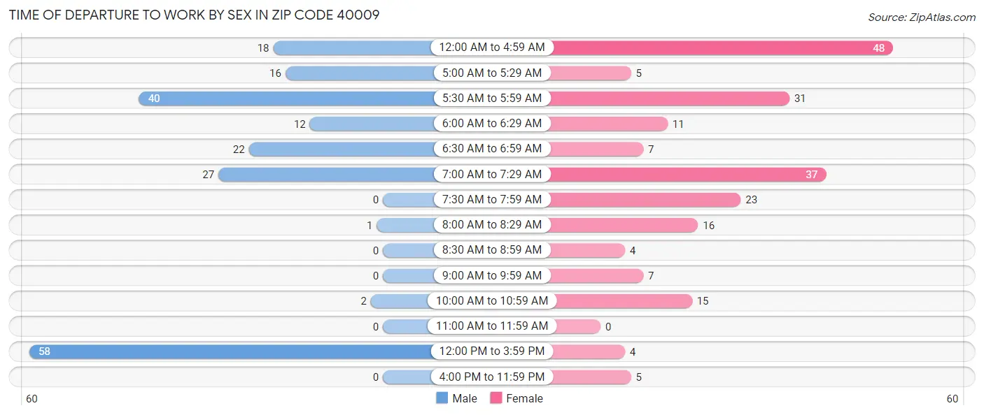 Time of Departure to Work by Sex in Zip Code 40009