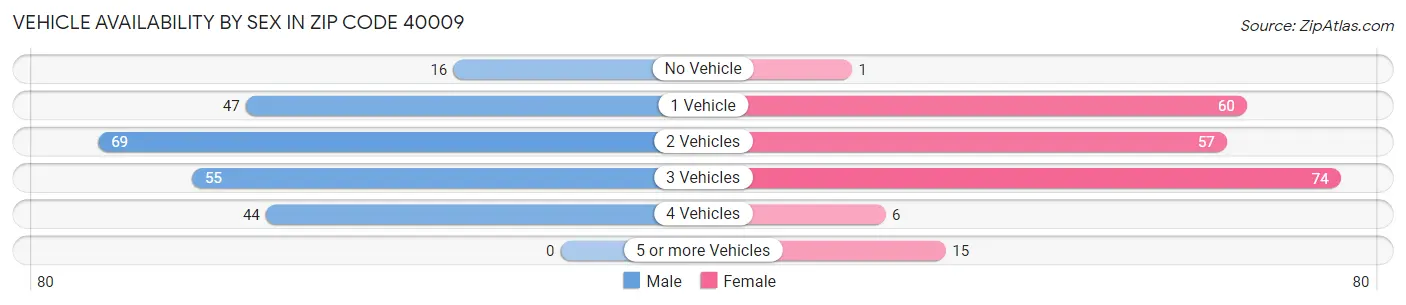 Vehicle Availability by Sex in Zip Code 40009