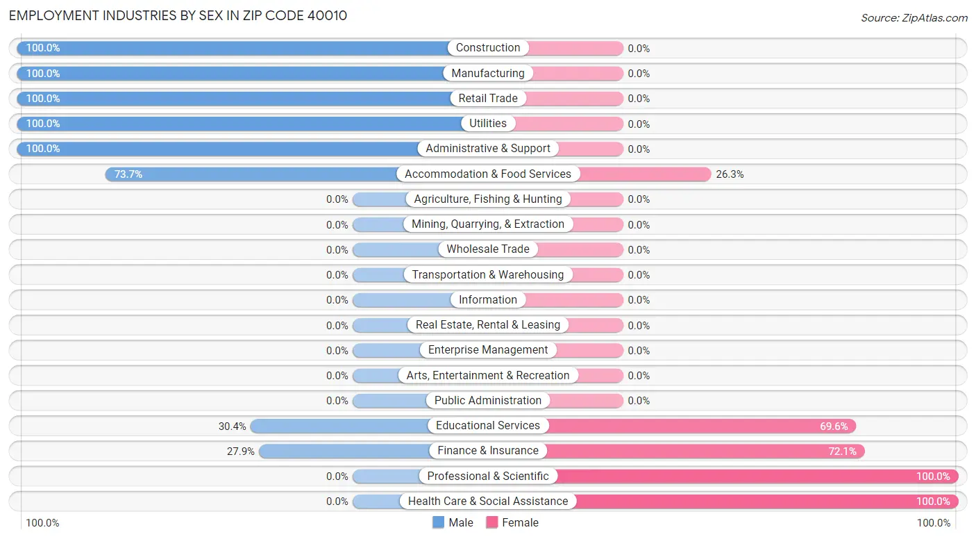 Employment Industries by Sex in Zip Code 40010