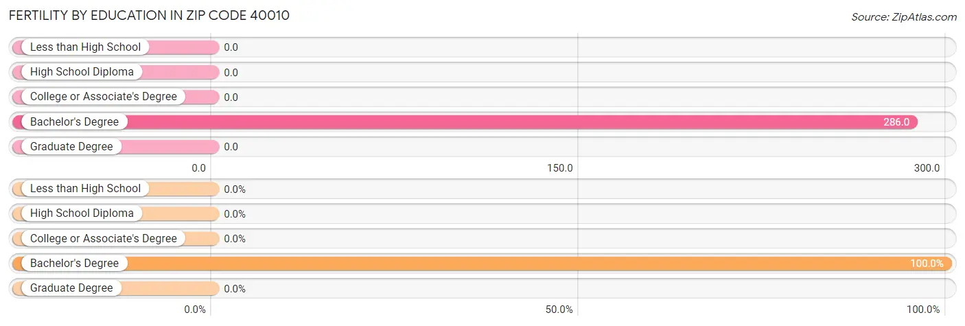 Female Fertility by Education Attainment in Zip Code 40010