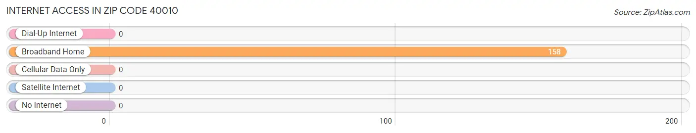 Internet Access in Zip Code 40010