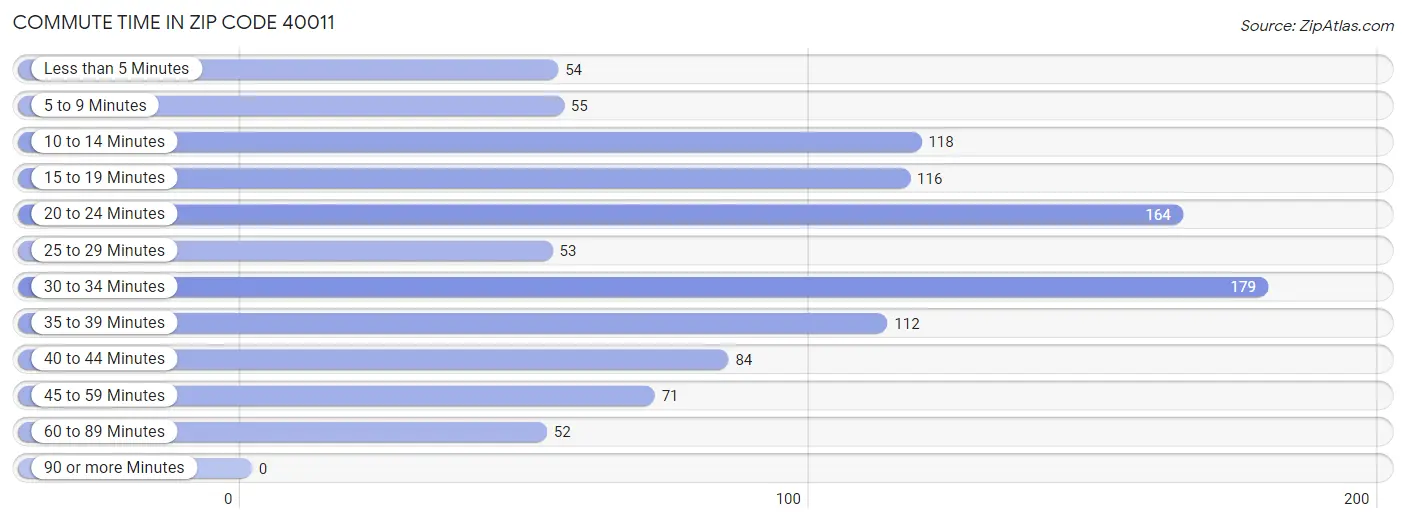 Commute Time in Zip Code 40011