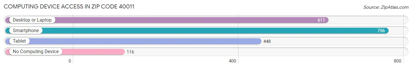 Computing Device Access in Zip Code 40011