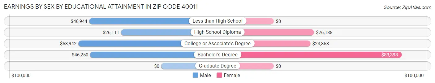 Earnings by Sex by Educational Attainment in Zip Code 40011