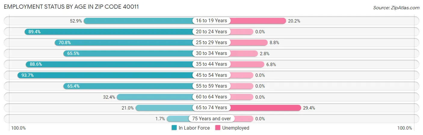Employment Status by Age in Zip Code 40011