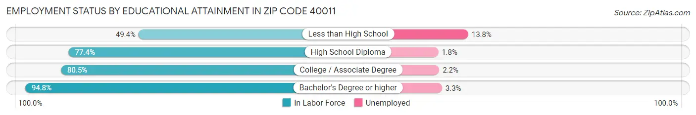 Employment Status by Educational Attainment in Zip Code 40011
