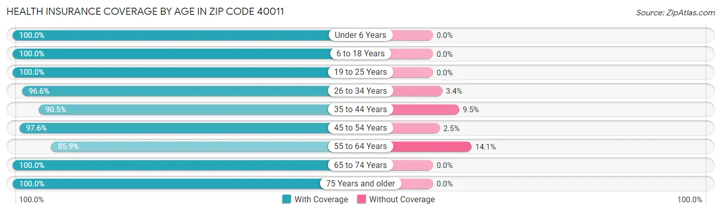 Health Insurance Coverage by Age in Zip Code 40011