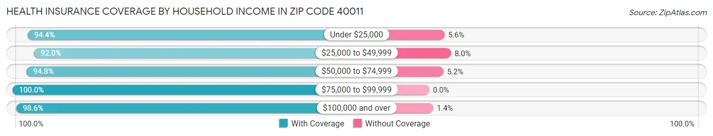 Health Insurance Coverage by Household Income in Zip Code 40011