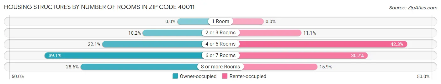 Housing Structures by Number of Rooms in Zip Code 40011